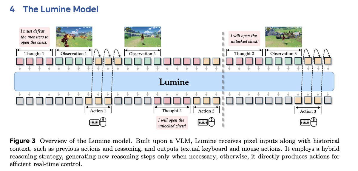 stalkermustang's tweet image. I&apos;m not sure why this new ByteDance Seed paper is not all over my feed. Am I missing something?

- trained Qwen2VL-7B to play genshin
- SFT only, no RL
- 2424 hours of human gameplay + 15k short reasoning traces to decompose the tasks
- sub 20k H100 hours (3 epochs)
- heaps of…