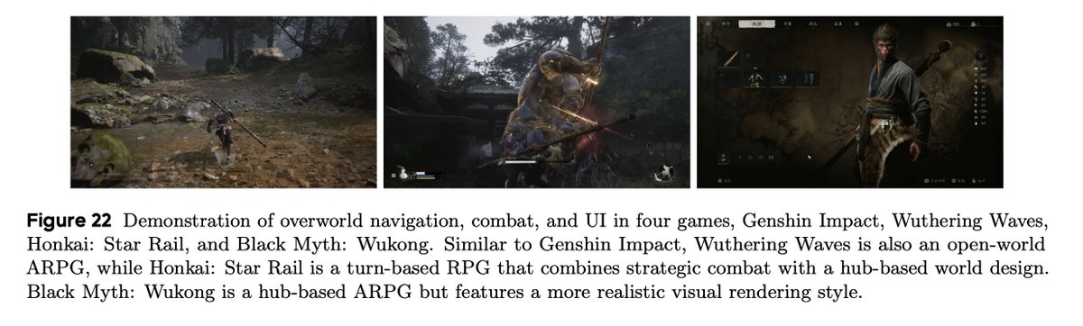 stalkermustang's tweet image. I&apos;m not sure why this new ByteDance Seed paper is not all over my feed. Am I missing something?

- trained Qwen2VL-7B to play genshin
- SFT only, no RL
- 2424 hours of human gameplay + 15k short reasoning traces to decompose the tasks
- sub 20k H100 hours (3 epochs)
- heaps of…