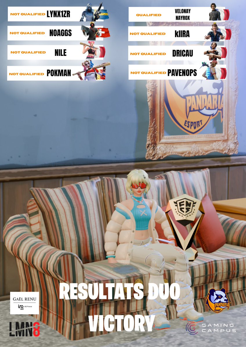Voilà les résultats de la Duo Cup de ce soir pour Pandaria !
<a href="/NayroxFNR/">PDR Nayrox</a> et <a href="/VelonayFN/">PDR velonay</a> réussissent à se qualifier ! Bravo à eux.

#WeArePandaria #Fortnite #Duocup #France