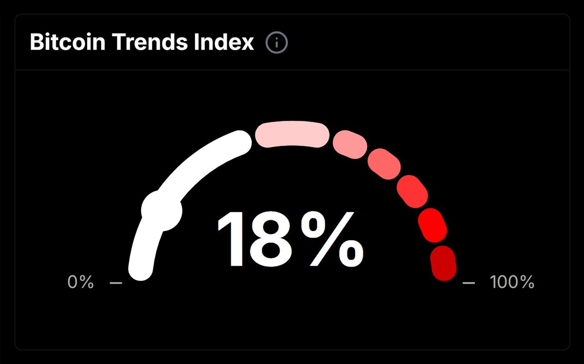 trymoAI's tweet image. 🚨 The moAI $BTC Trend Index jumped from 3% to 18% in the past 24 hours.