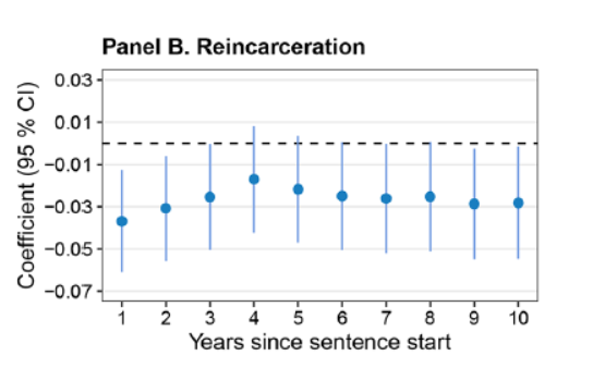¿Efecto de cambiar prisón por tobillera para delitos con penas menores a seis meses?
Baja reincidencia.Mejora performance laboral y educativa.Tobillera ayuda especialmente a los que tenían trabajo antes.
<a href="/weswasi/">Enes Al Weswasi</a> &amp; Olof Bäckman de <a href="/Stockholm_Uni/">Stockholm University</a>
link.springer.com/article/10.100…