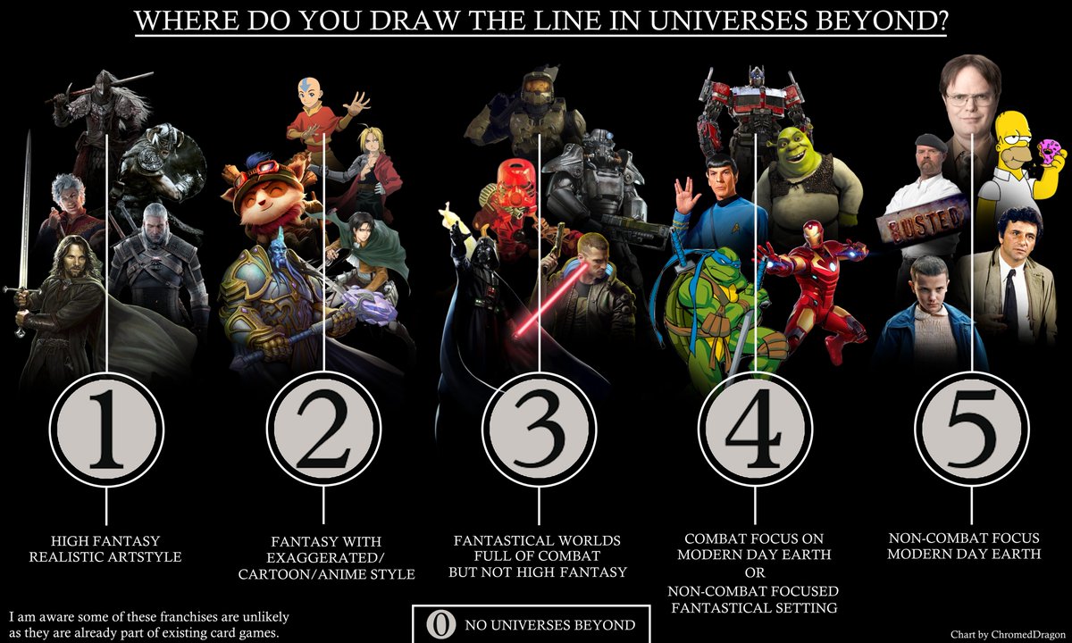 What number are you? I think I'm more or less a 3. Magic's sets don't need to be high fantasy for me to enjoy them, but once they are in a modern everyday setting or have irl people on them, they start lose me. reddit.com/media?url=http…