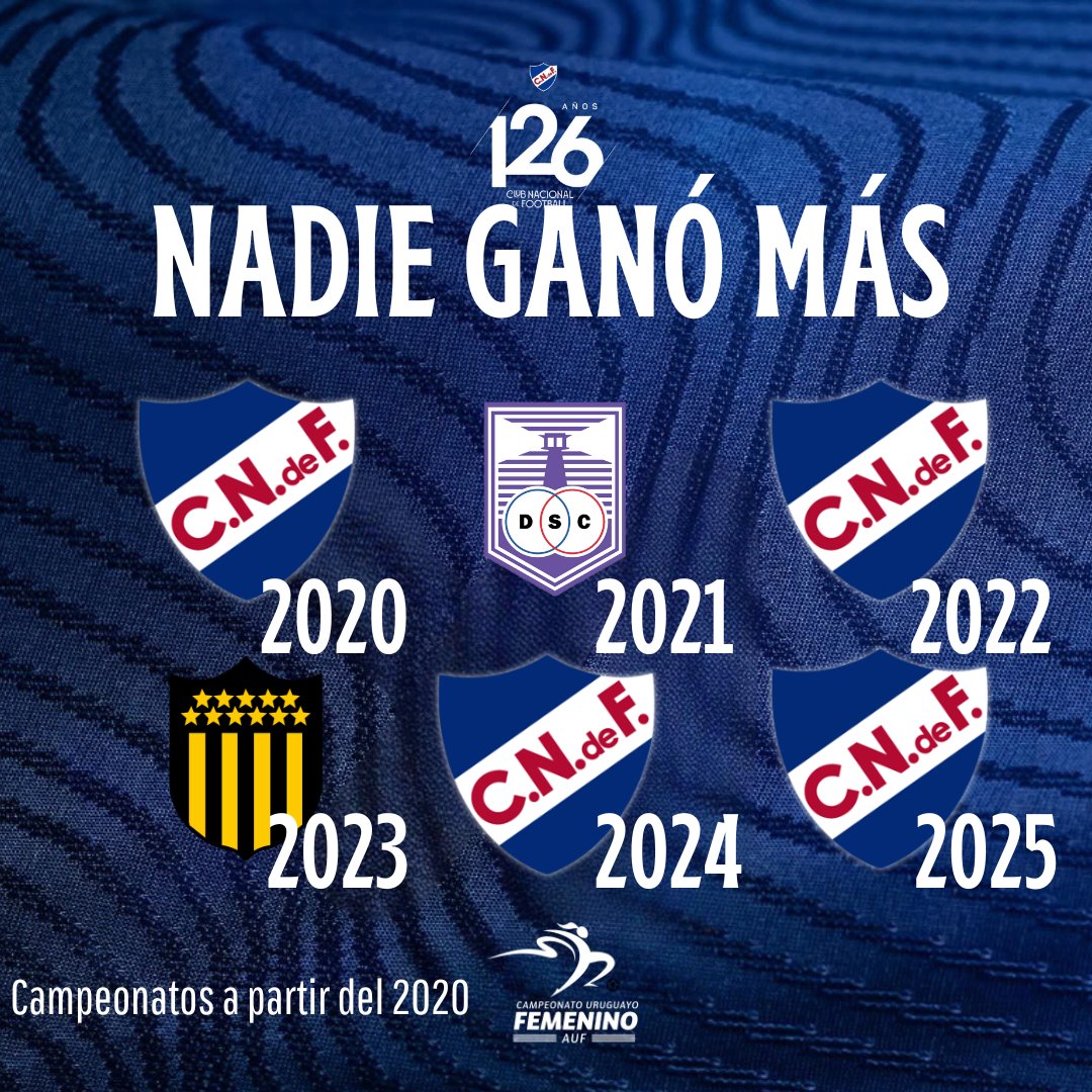 nicobr_ok's tweet image. #Datos
Con este campeonato, es buenos visualizar algunos datos del presente y de la tabla histórica. 
A partir del 2020, @CNdeFfemenino ganó el doble de títulos que CAP y Defensor juntos. Mientras que a nivel histórico, Nacional quedó a un título de Rampla.

#LasQueDejanTodo