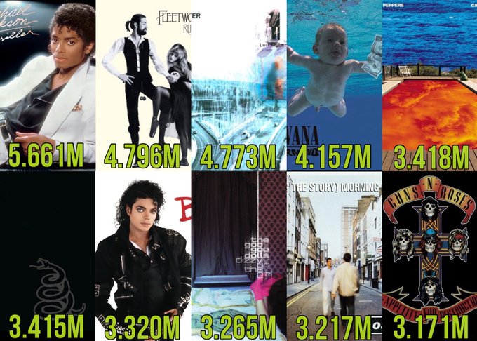 Collage of nine album covers and artist images arranged in a grid with stream numbers below each. Top row shows Michael Jackson in white suit, Fleetwood Mac Rumours cover with band photo, baby in water, blue abstract design. Middle row has Michael Jackson in black, The Story So Far cover, beige building, pink text on black. Bottom row features Michael Jackson in black leather, beige curtain, street scene with man in white, Guns N Roses skull logo on red. Numbers like 5.66M, 4.79M indicate daily streams.