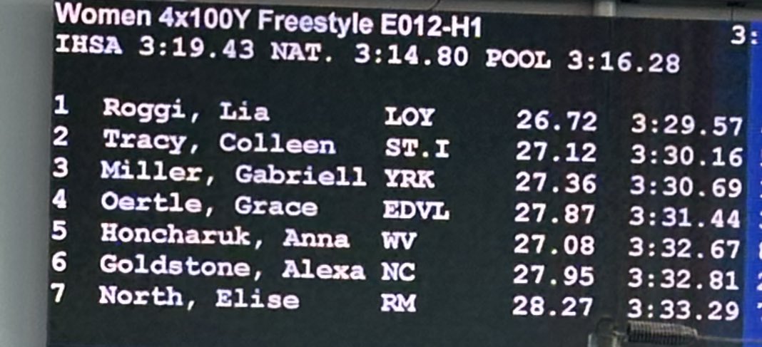 Girls’ Swimming
IHSA STATE
Nice job by the 400 Free Relay!  Great swim!