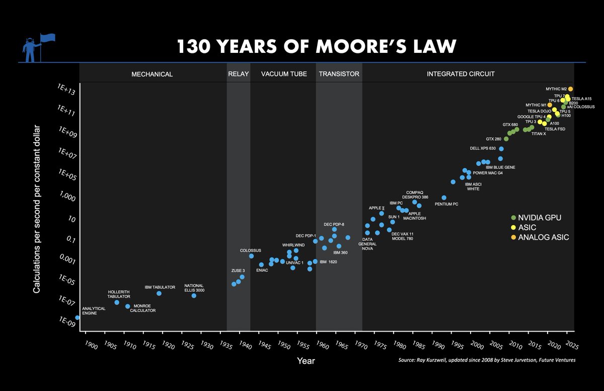 FutureJurvetson's tweet image. Just added Tesla&apos;s A15, Google&apos;s new TPU 7 and Mythic&apos;s next analog ASIC to the Moore&apos;s Law chart.

Humanity&apos;s capacity to compute has been compounding exponentially for 130 years now. This graph spans a 10,000,000,000,000,000,000,000x improvement in calculations per constant $