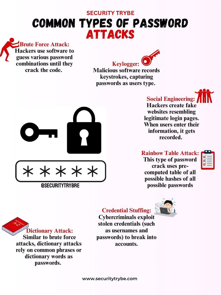 Ronald_vanLoon's tweet image. Common Types of Password Attacks 
by @SecurityTrybe

#CyberSecurity #InfoSec #IT #Tech #Technology