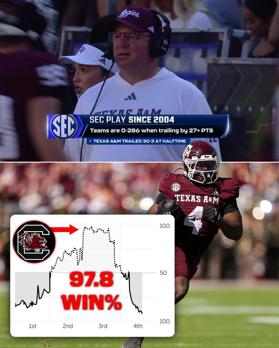 ️COMEBACK COMPLETE FOR THE AGGIES‼️

South Carolina’s win probability peaked at 97.8 percent with 12:19 left in the 3rd quarter 👀