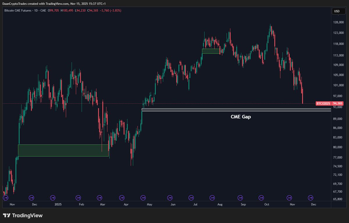 DaanCrypto's tweet image. $BTC Is closing in on the $92K gap which has been sitting there since April.

It has been quite a while since Bitcoin gapped higher with a considerably amount during the weekend, which was not closed straight away.

I marked the last two times this happened on the chart.

The gap…