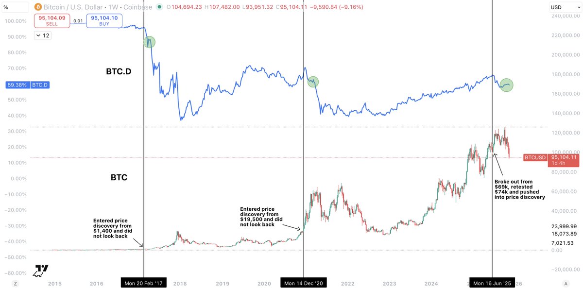 Sykodelic_'s tweet image. Altcoins have begun their outperformance.

At the exact time that every single person has given up on them.

The cycle isn&apos;t done yet.

How can it possibly be when we still have dominance just under 60%, with several very key bearish confirmations?

Contrary to what most people…