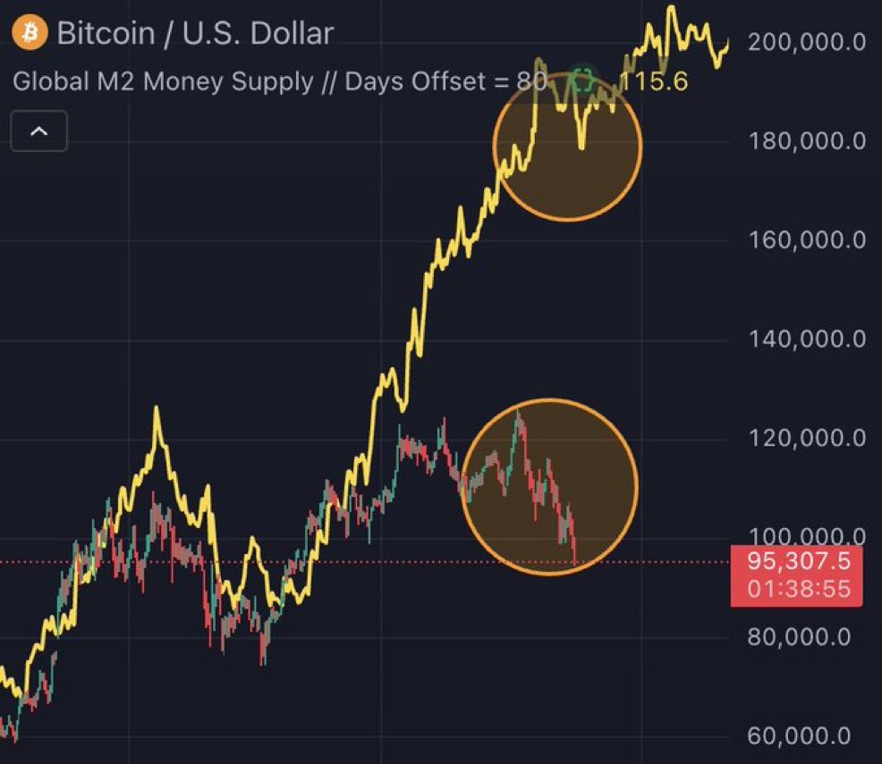 QuintenFrancois's tweet image. Global liquidity - Bitcoin correlation is BROKEN