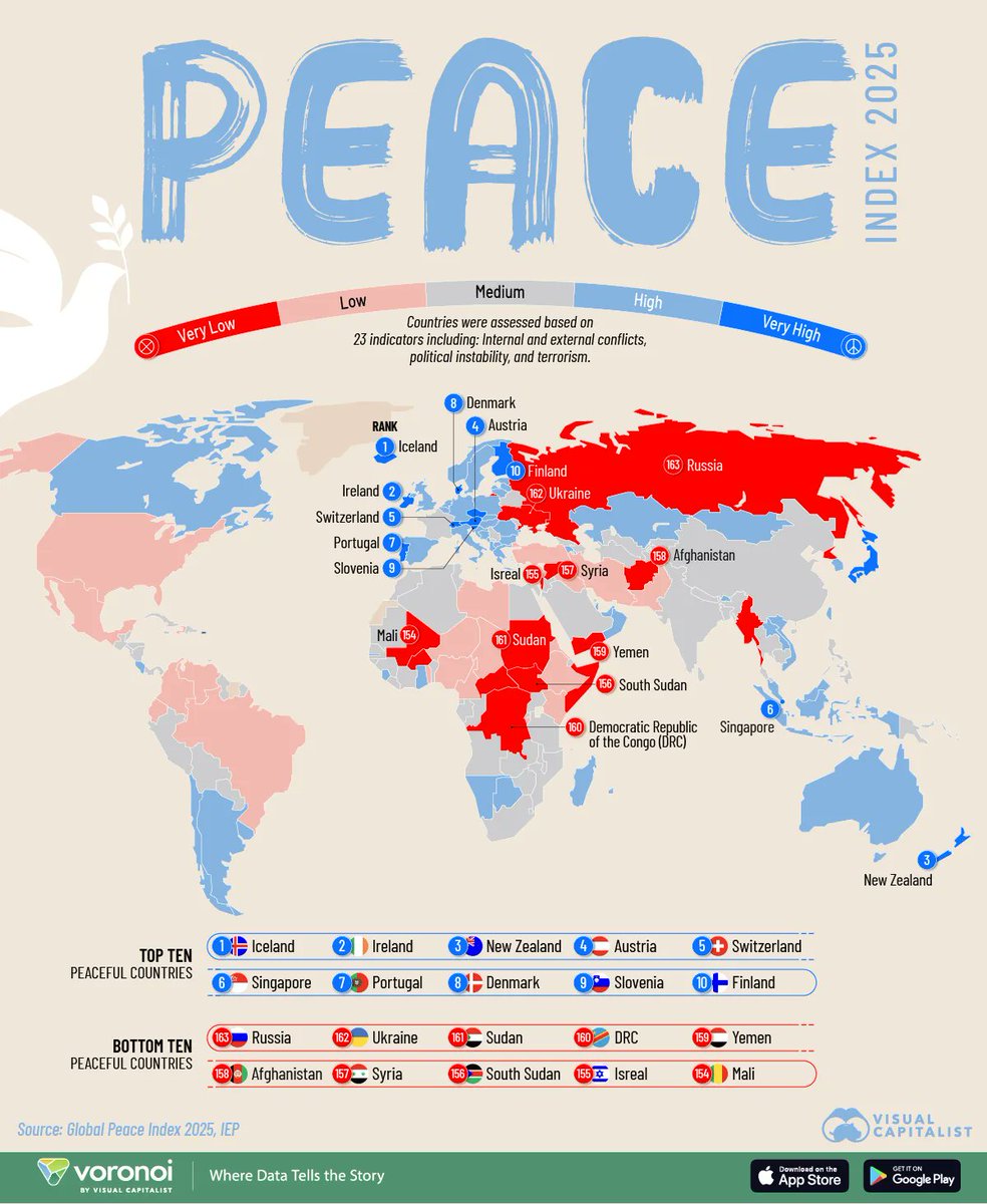 VisualCap's tweet image. Mapped: The 2025 Global Peace Index ✌️

visualcapitalist.com/2025-global-pe…