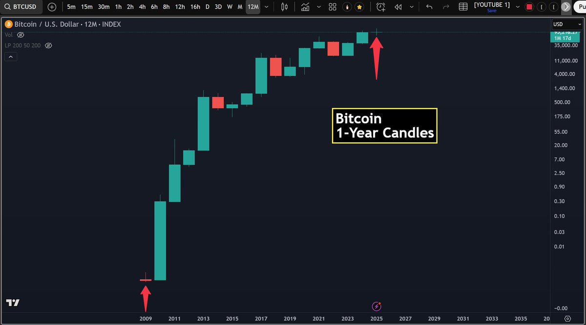 yourfriendSOMMI's tweet image. ❤️💛💚💙

Bitcoin 1-year candles here.

It's only done a range this small and weird, back when it started in 2009.

So, we have no precedence for what comes next.

Believers Only.