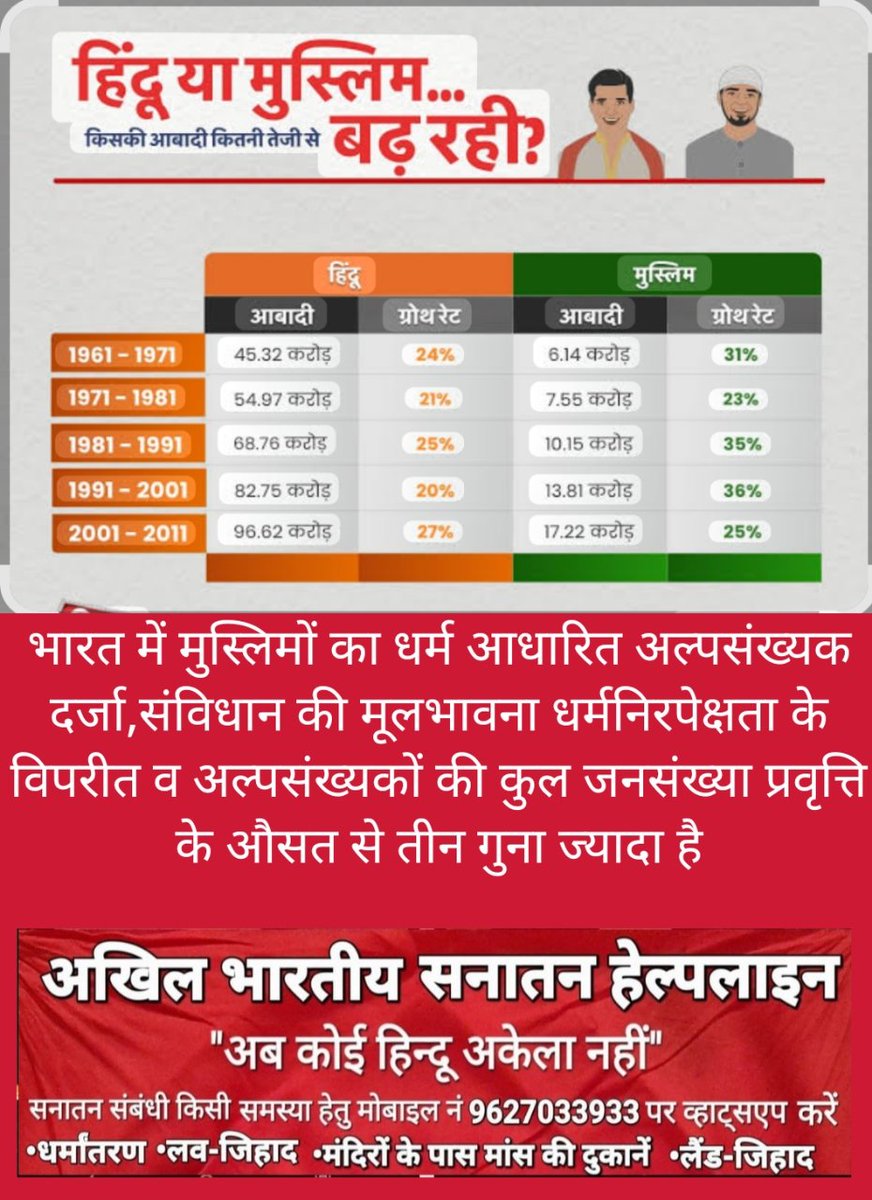 भारत में मुस्लिमों का धर्म आधारित अल्पसंख्यक दर्जा,संविधान की मूलभावना धर्मनिरपेक्षता के विपरीत व अल्पसंख्यकों की कुल जनसंख्या प्रवृत्ति के औसत से तीन गुना ज्यादा है। <a href="/PMOIndia/">PMO India</a>
<a href="/AmitShah/">Amit Shah</a> <a href="/MLJ_GoI/">Ministry of Law and Justice</a> <a href="/arjunrammeghwal/">Arjun Ram Meghwal</a> <a href="/smritiirani/">Smriti Z Irani</a> <a href="/MOMAIndia/">Ministry of Minority Affairs</a> #मुस्लिमों_का_अल्पसंख्यक_दर्जा_समाप्त_हो