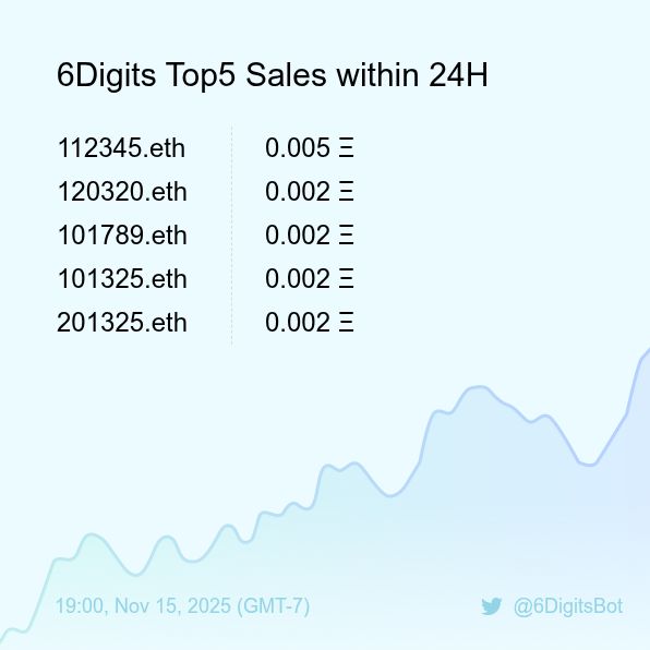 6DigitsBot's tweet image. 6Digits Top5 Sales within 24H [ 19:00, Nov 15 (GMT-7) ] #ENS #EnsNames #6digits