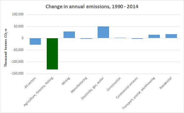 Mistadamage's tweet image. Meanwhile, despite the BS on high rotation about ag emissions, the reality is that our world leading ag sector is basically the only reason Australia has any prospect of meeting its targets 👇🏻