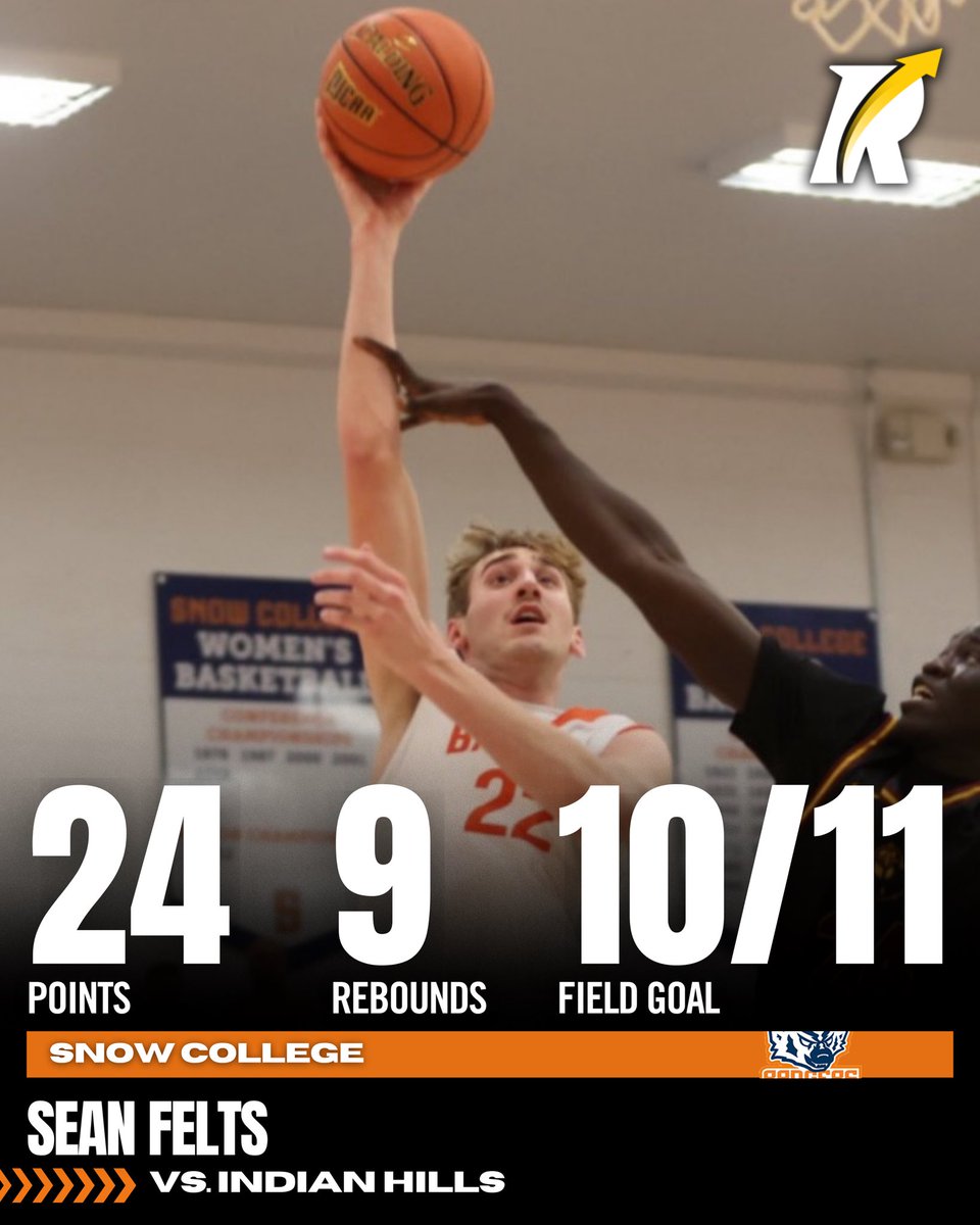 JC4PT's tweet image. JC: 6&apos;11 sophomore center Sean Felts (@seanfelts22) of Revocruit Powered Snow College delivered a near double-double with 24 points, 9 rebounds, and 5 blocks, shooting an elite 10-for-11 from the field in an 80–71 win over Indian Hills.