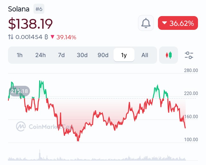 GroppenheimerCa's tweet image. Solana is down 39% over the last year. 

It&apos;s down 15% over the last 30 days

All economic metrics have been flashing red for months

We can&apos;t predict exactly where the bottom is, but remember that recessions don&apos;t last long. 

We are farther through the cycle than you realize