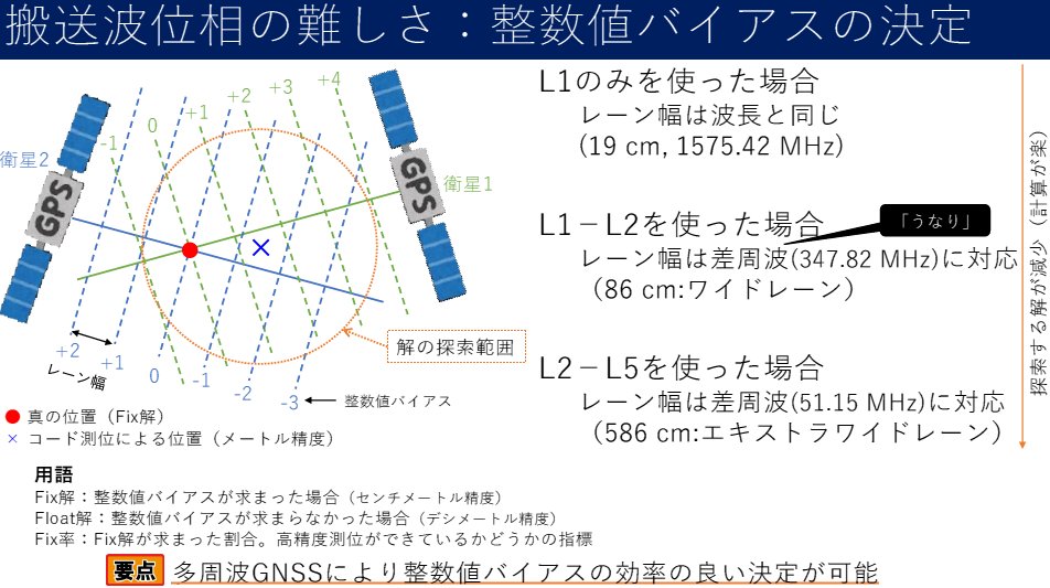 ZEP_Engineering's tweet image. ［GPS測位 超入門］

受信衛星が多いほど，位置解の探索数が減って，安定した測位が可能に

x.gd/UZGUn

#gnss #ublox