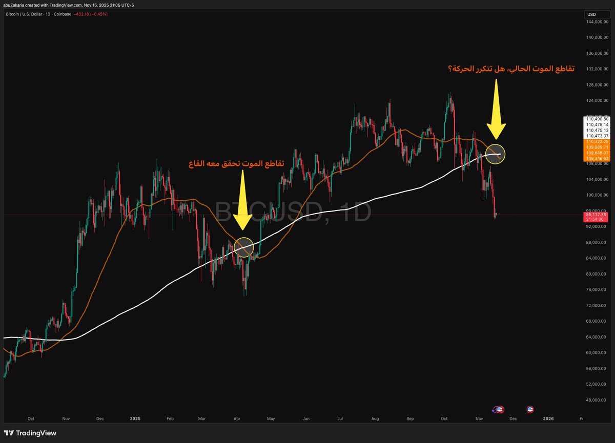 Quantivia_Tech's tweet image. 🚨 حدث اليوم تقاطع الموت على #Bitcoin بين المتوسطين 50 و200 يوم.  آخر تقاطع موت في أبريل كان علامة قاع قبل انطلاق صعود قوي لبيتكوين بعدها مباشرة. ⬆️🔥
هل نرى تكرار السيناريو هذه المرة أيضاً أم أن الحركة ستكون مختلفة؟ 🤔

#bitcoin $BTC #altcoins #death #cross #sma50 #sma200