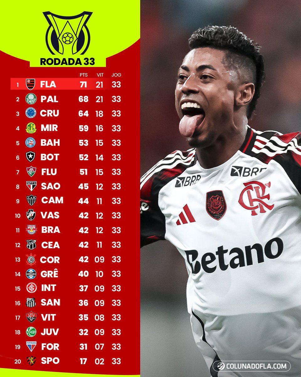 SEGUE O LÍDER ISOLADO!!!! 🔴⚫️

Com a goleada por 5 a 1 sobre o Sport e a derrota do Palmeiras, Flamengo abre três pontos de vantagem na liderança do Brasileirão.

O próximo compromisso do Rubro-Negro será o clássico contra o Fluminense.