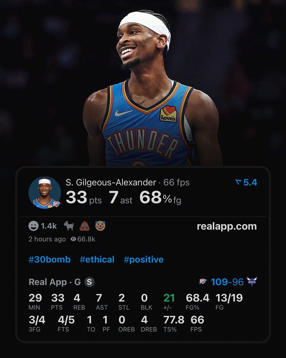 Shai Gilgeous-Alexander has the most games this season with 30+ PTS &amp; 5 or fewer FTA.