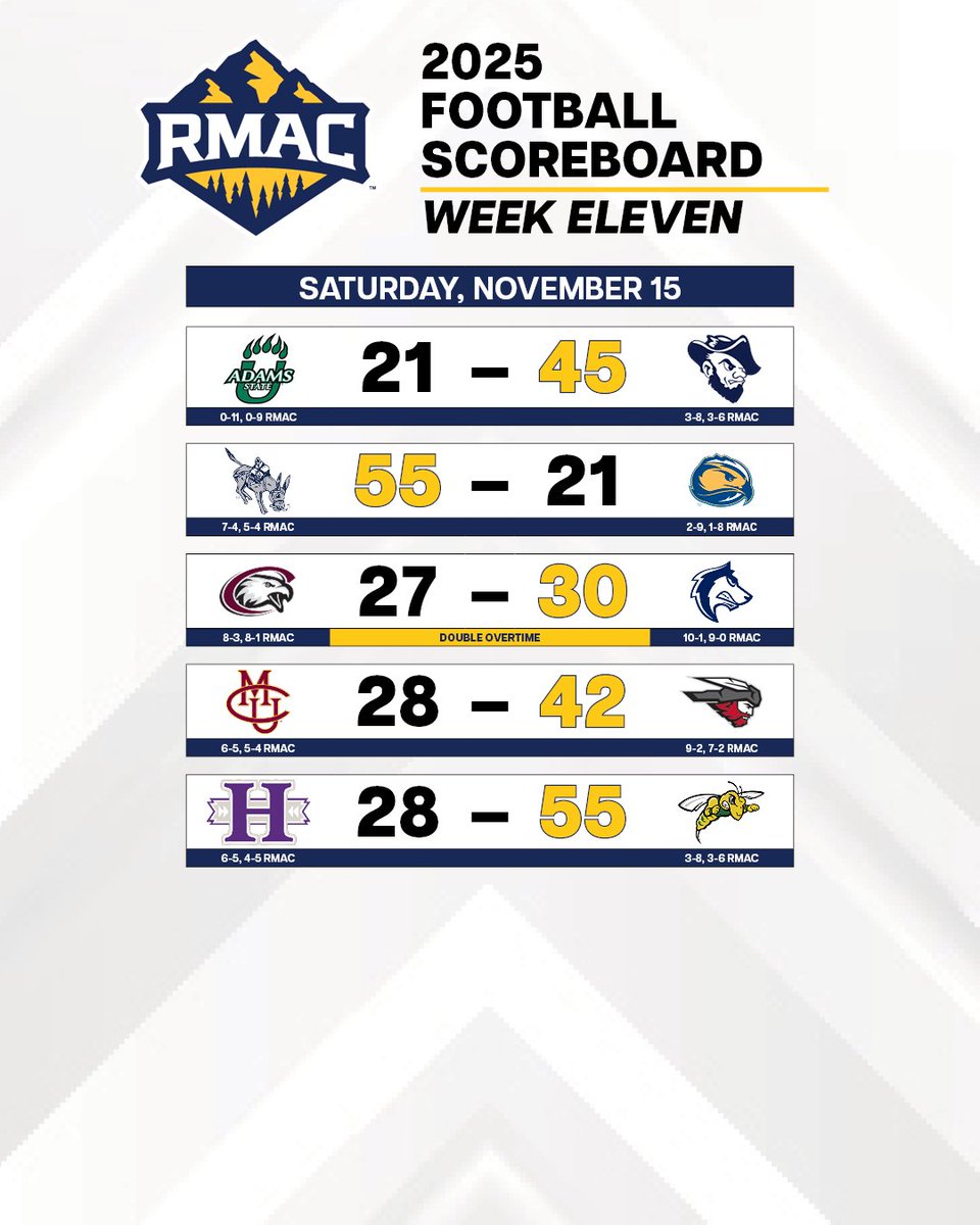 RMAC_SPORTS's tweet image. Congratulations to CSU Pueblo on winning the RMAC Championship and the league's automatic bid to the NCAA Division II Football Championship! 

Selection Sunday awaits! 

#EverythingElevated