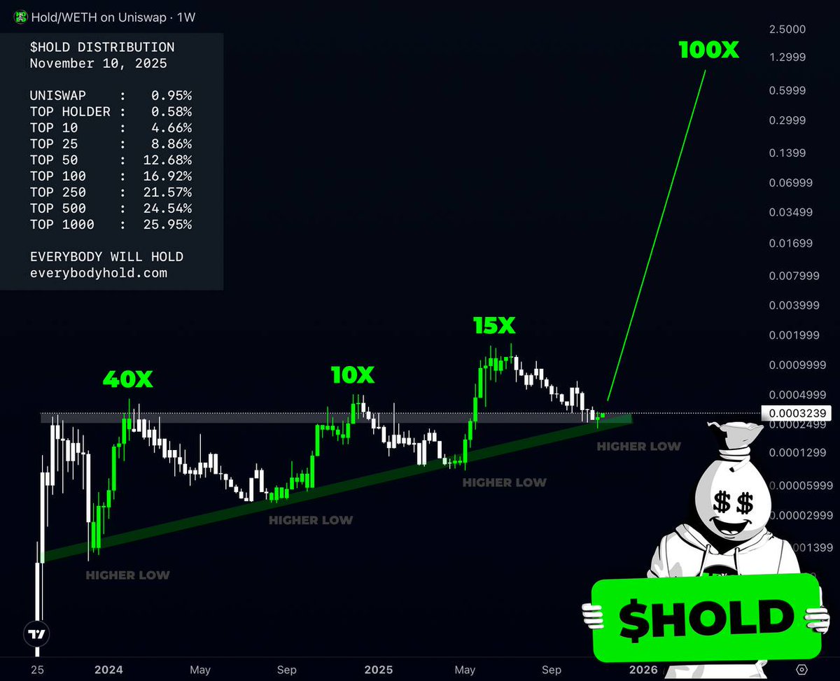<a href="/Blockcastcc/">BLOCKCAST.CC NEWS</a> ⚠️STOP SCROLLING!!⚠️

‼️READ TO SUCCEED‼️

3 times now, $HOLD has consistenly X'd massive gains each and everytime it bounced off support (Blockchain Verified Facts)!

1. ✅️40X 
2. ✅️10X 
3. ✅️15X
4. ⏰️ 1👀X+ 

🚀BULLISH FACT: This time.....previous resistance is support!