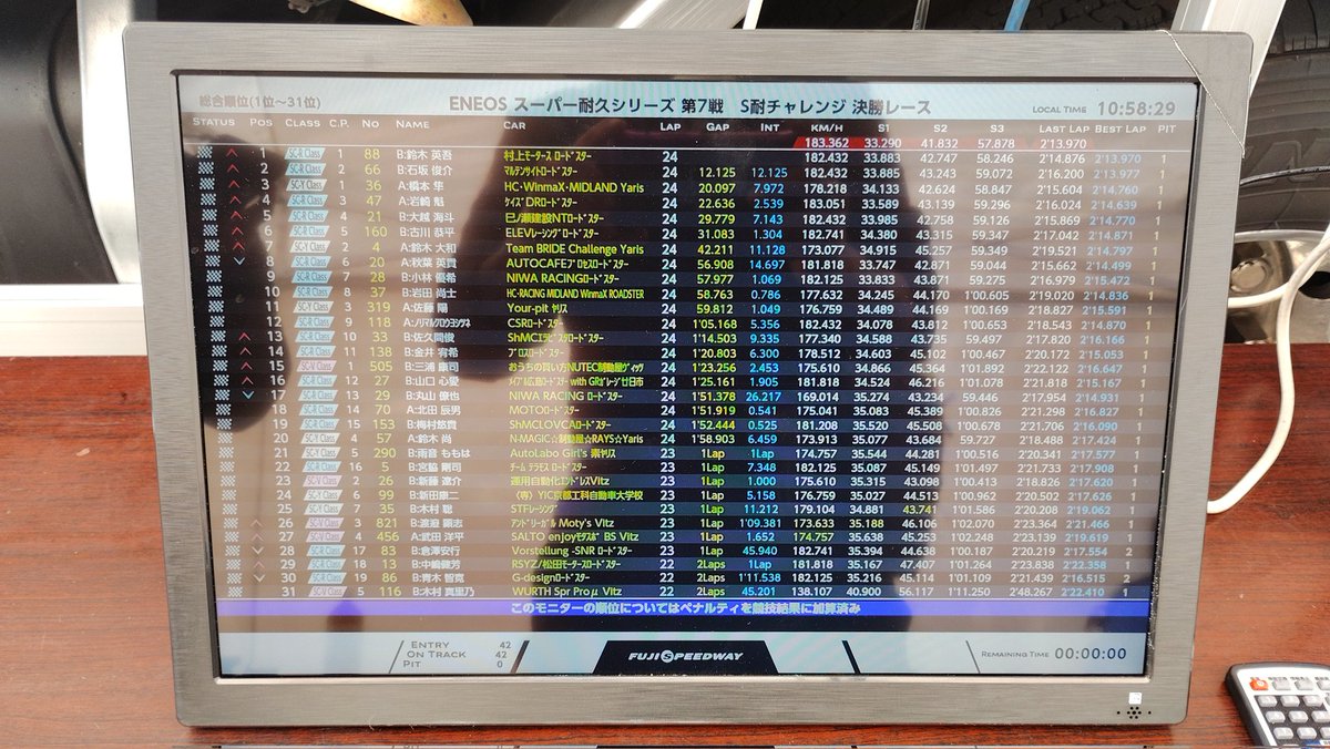 kimurafamily_r's tweet image. 無事に完走しました！

自分が乗る時とは比べものにならない緊張感でした

恒成選手、木村選手お疲れ様でした！
メカニックの松永さん、助っ人メカニックで来ていただいた山内さん、ありがとうございました！

#S耐チャレンジ
#Nゼロ