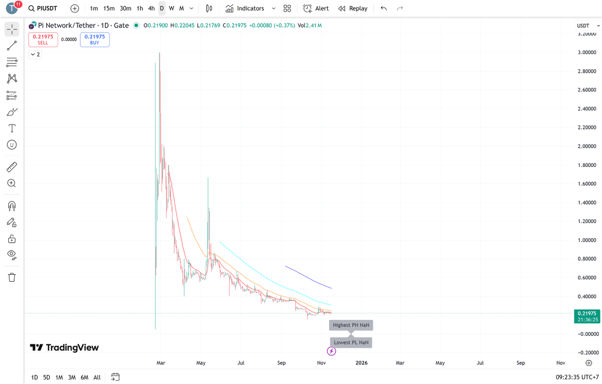 Giá này mà mua chơi chơi chắc cũng còn hơn cả coin rác. Đéo thích cho lắm nhưng mà thôi thì cứ làm tí Coffe and Enjoy 🤣
#PiNetwork #BTC #ETH #forex #Stock #Crypto