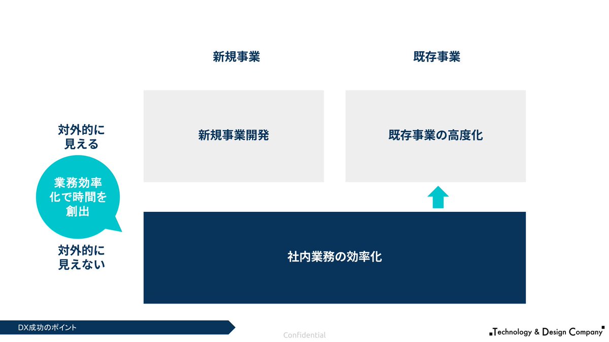 kino_code's tweet image. 僭越ながら、共感します。

AIで出来る業務はAIに任せ、空いた人材を既存事業の高度化と新規事業の立ち上げに配置する。

私がDXコンサルを通して感じるのは、順番も大切だと思います。
DX成功の鍵は、下記の順番だと考えます。

①社内業務の効率化で時間創出
②既存事業の高度化…