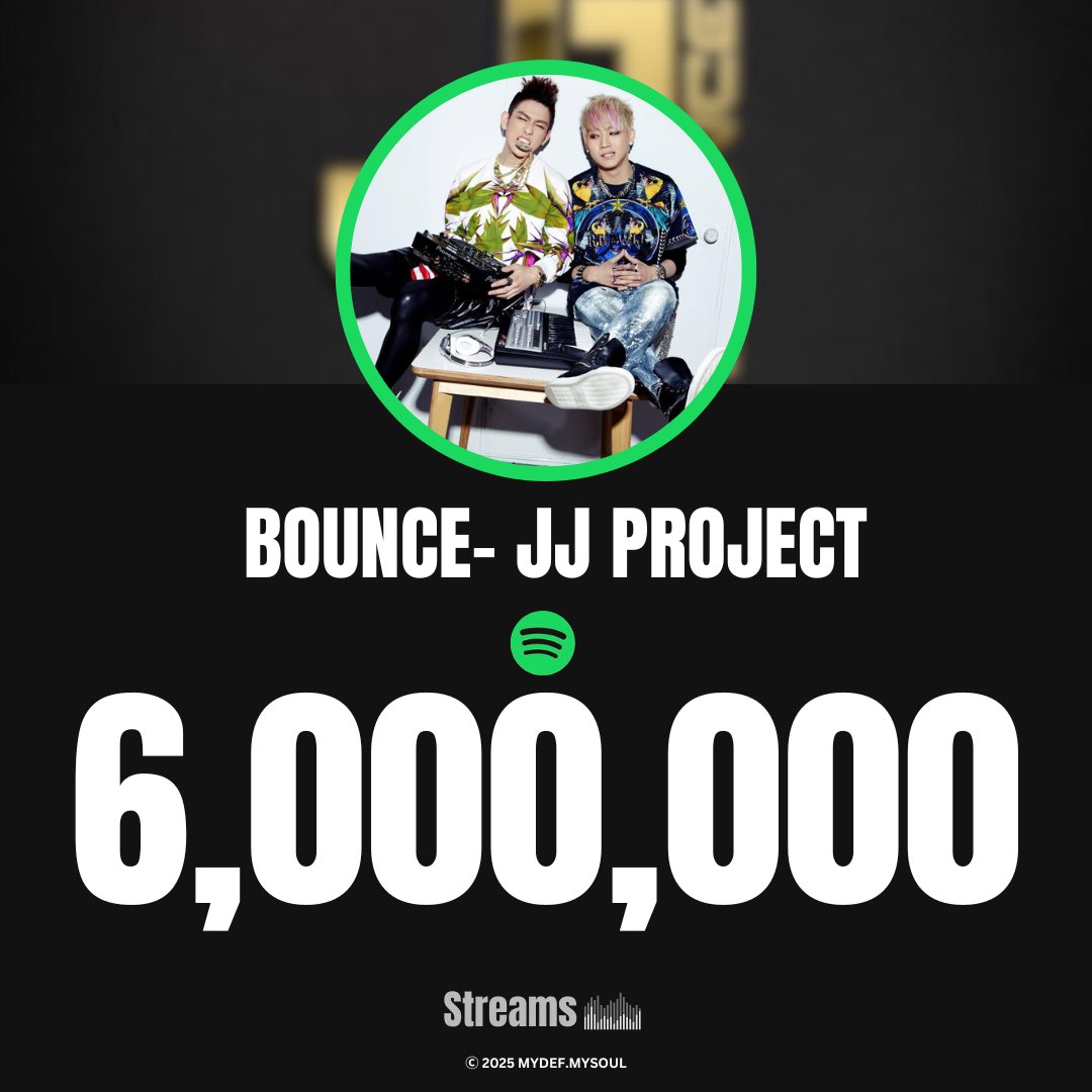 mydef_mysoul's tweet image. 📊[STATS] Spotify
JJ Project EP Album
&apos;BOUNCE&apos;

surpassed more 6M streams on spotify 🎶
🔗open.spotify.com/album/4pfYfRun…

@jaybnow_hr @JINYOUNG 
#JAYB #JINYOUNG #JJProject