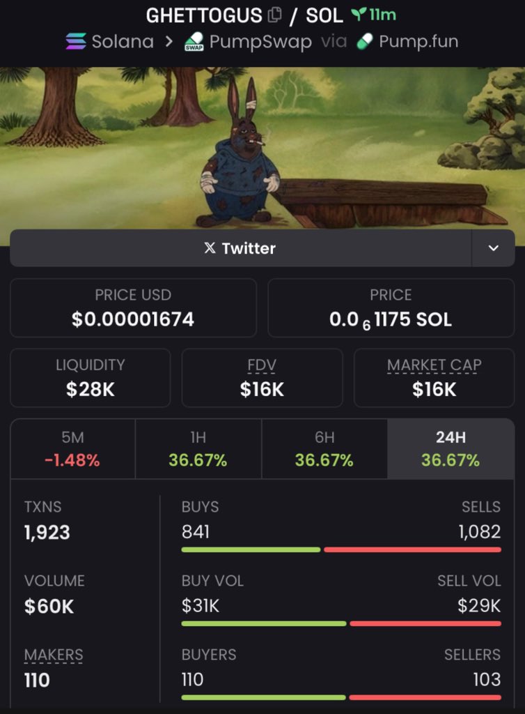 crypto_dave5's tweet image. Pinned #GHETTOGUS  now  on my Private TG!!
Spotted early at $16k mc

CA::; 8fi31cTTtJZ6ias8rFcjFNMUXZ9qLWH2xSPQ8ufvpump