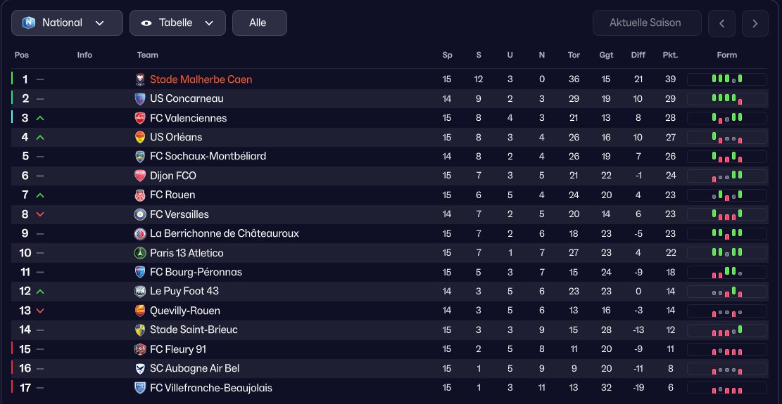Und so gehen wir mit <a href="/SMCaen/">Stade Malherbe Caen</a> in die Winterpause!

Et c'est ainsi que nous entrons dans la trêve hivernale avec <a href="/SMCaen/">Stade Malherbe Caen</a>!