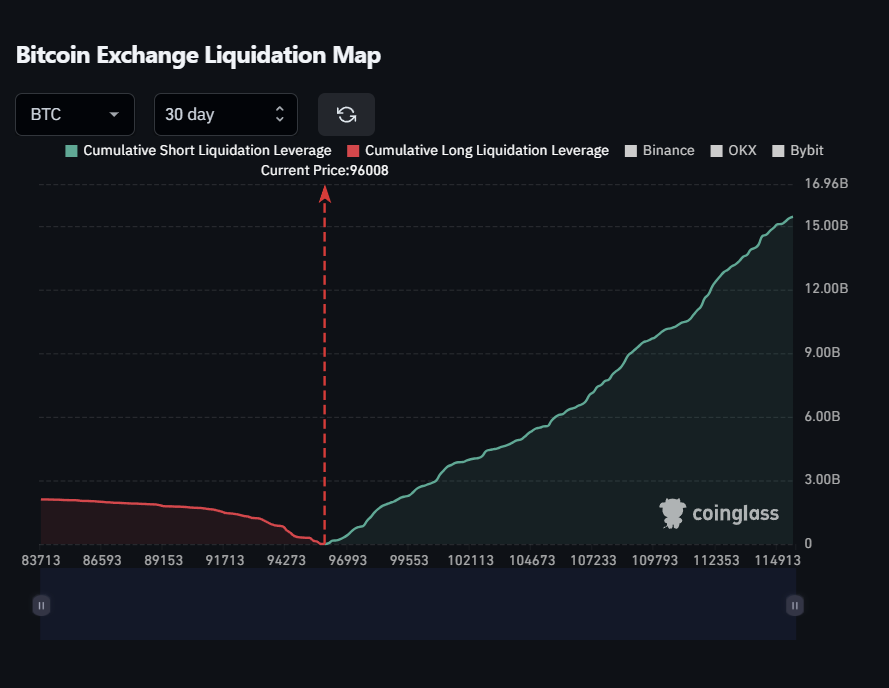 🚨 JUST IN: $BTC would wipe out $2.7B in shorts if it pumps 4%

At a 10% pump, it would wipe out $5.5B.

CAN THE BULLS COME IN TO TAKE OUT THE SHORTS