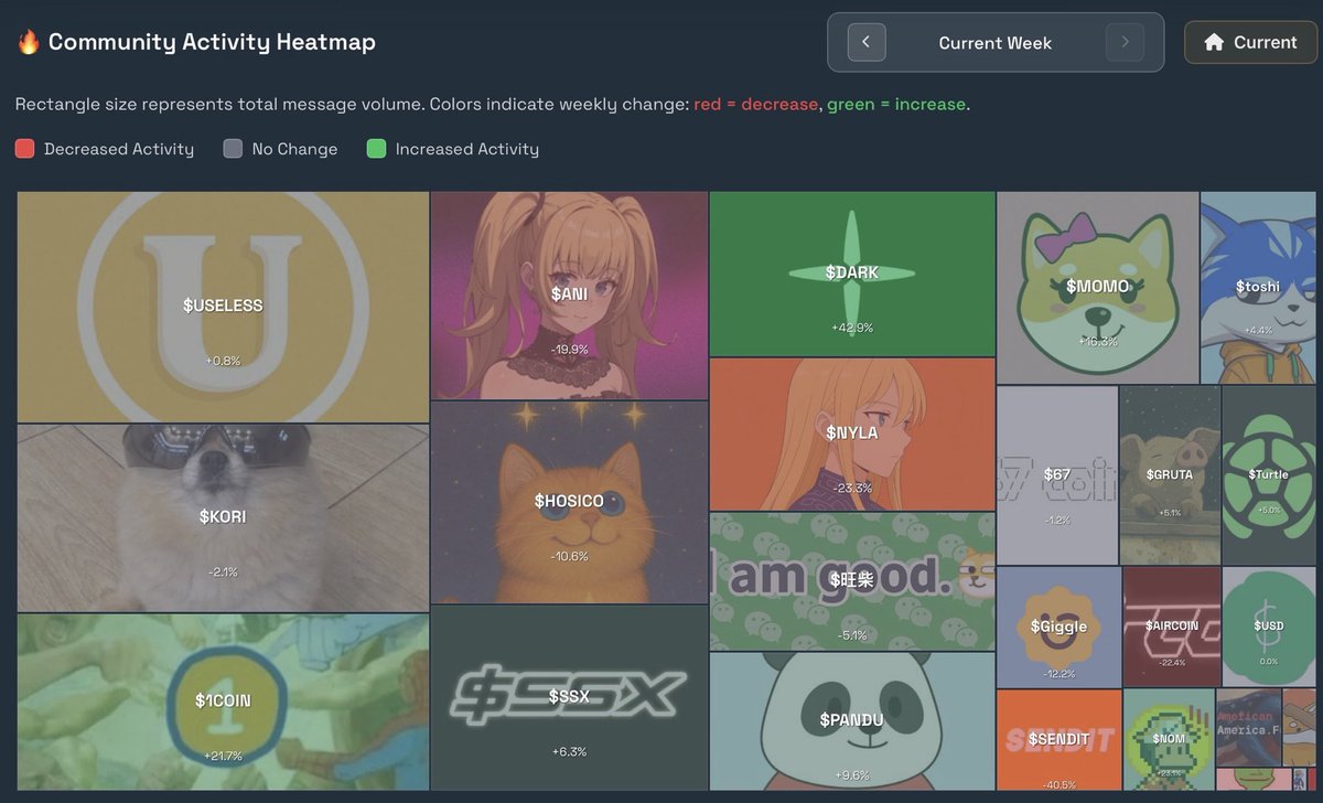 #1COIN COMMUNITY ANALYSIS

Date Range: November 14-15, 2025

Community Performance Overview

The 1 Coin community demonstrates exceptional resilience during market turbulence, maintaining 200+ active participants with sustained engagement despite broader crypto market decline.