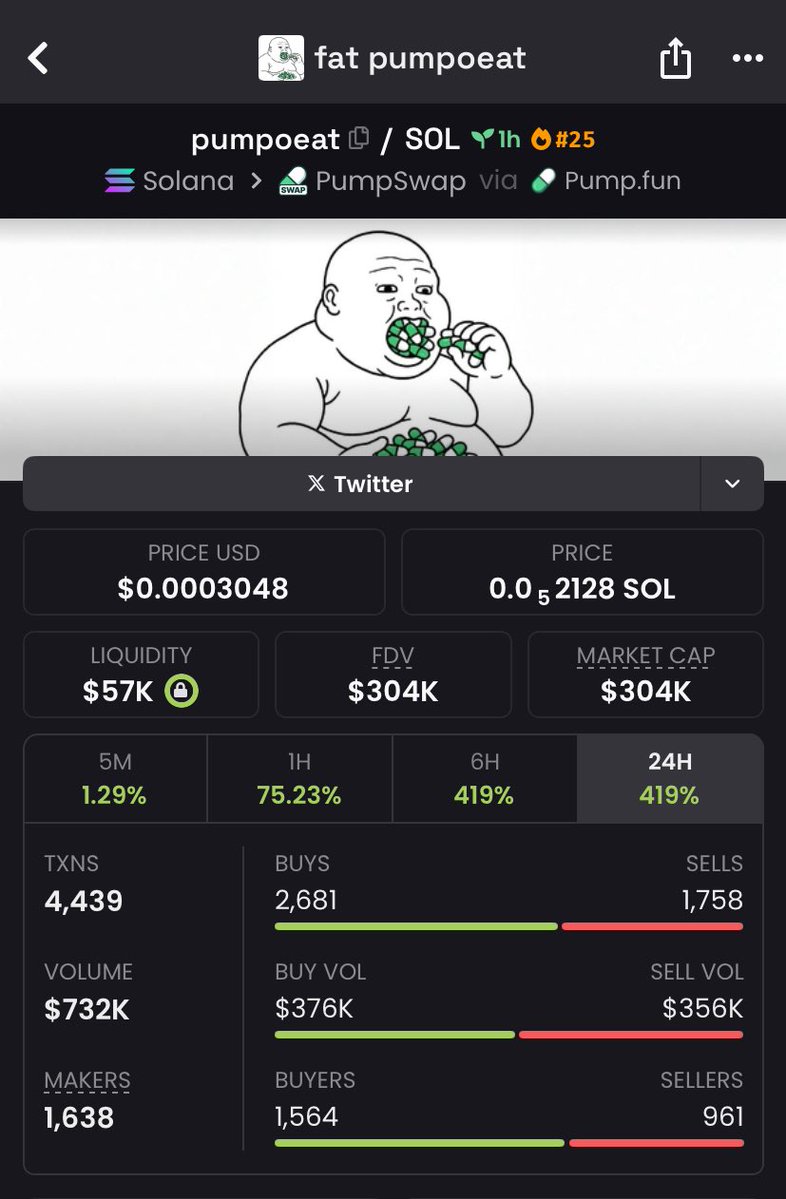 crypto_dave5's tweet image. PROFIT WITHOUT FEAR 💪!
#pumpoeat  now at  17x return 💸.
 
     Alpha TG: HUGE GAINS, ZERO WORRIES 📈. Confident trades, massive profits!📊
CHAIN: $solana 
#memecoin  #metaverse

 Ca:: 
3tjcn51dPCVkVcCasf4HZwuCKMJjdXge7bN6WFXupump