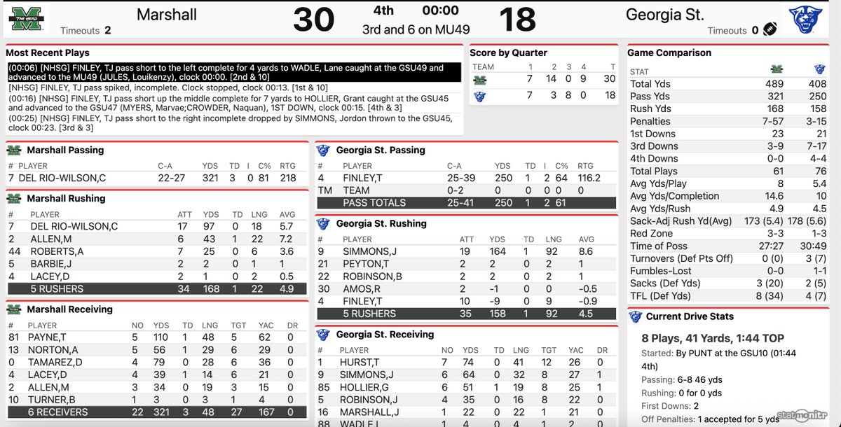 FINAL: Marshall 30, Georgia State 18

Closer, but a 1-11 season with no FBS wins is looking likelier for the Panthers as they lose this one on Senior Day.

The last FBS victory for this team at home? Vanderbilt last September. Oh, how the vibes feel different to then.