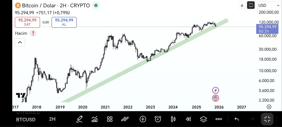 Dodocrypt's tweet image. Yarın BTC haftaligi en azından 99k&apos;da kapatması lazım daha sonra önümüz daha aydınlık olur. Benim uzun vadeli destek noktamın tam uzerindeyiz. Ya desteği bulup devam edeceğiz yada gerçekten kötü seylere şahit olacağız. 

Beklentim haftaligi iyi kapatması yarın bir yükseliş…