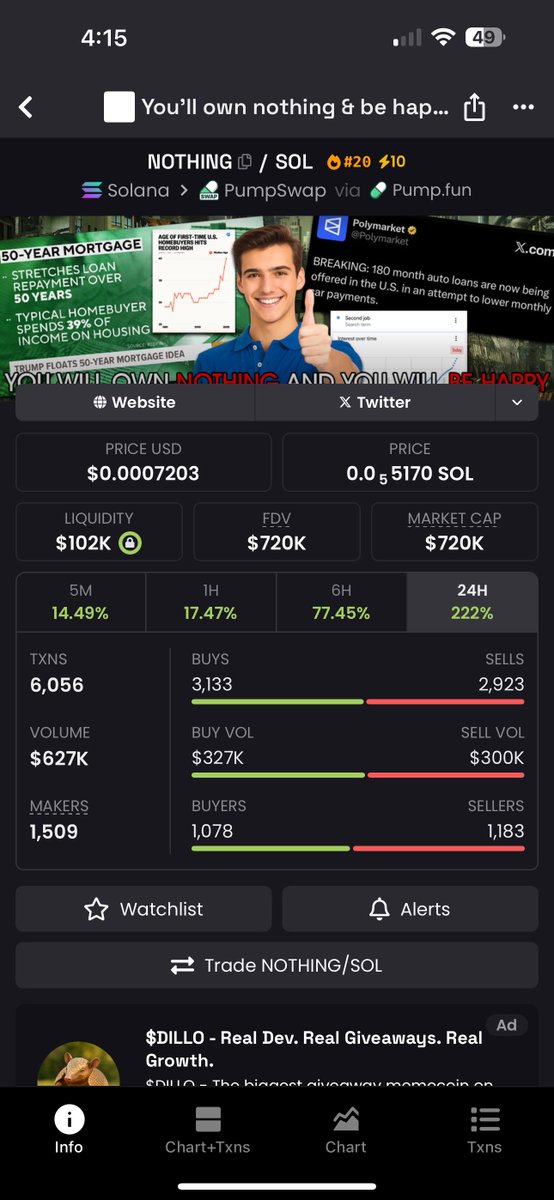 Nice little 2x here on $Nothing. 

I still see this going much much higher! 

‼️BUY NOTHING AND DO NOTHING‼️