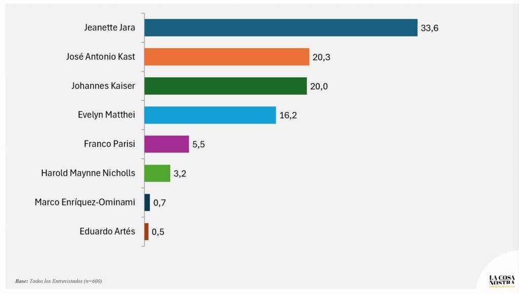 Encuesta La Cosa Nostra 2 días antes de las elecciones es tajante, Jeannette Jara ocupa el primer lugar con 33,6%. 
No podemos ni debemos confiarnos, hay que seguir convenciendo a los que están indecisos o engañados por las fake news de la derecha miserable.
Retuitea, debemos