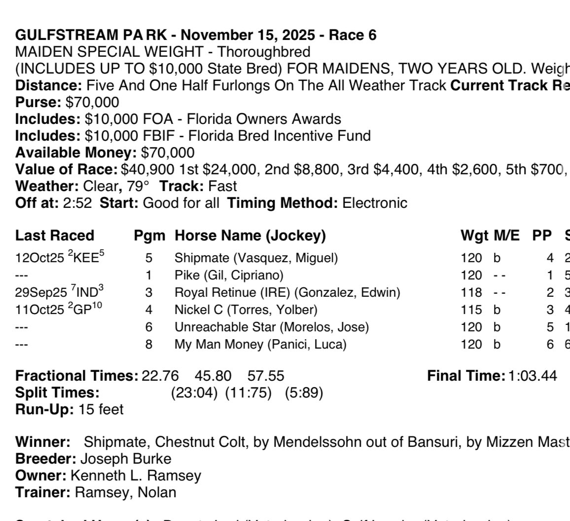 JosephBurkeIRE's tweet photo. SHIPMATE (USA) showed plenty of speed early &amp; kicked away when challenged to run out an easy 3 1/4-length winner of his 2yo maiden at Gulfstream Park.

Raised &amp; grazed for us by the fantastic team @Frankfortpark &amp; sold @keenelandsales to today’s owner Mr. Ramsey.

#GoWithJoe🥇 https://t.co/pWkulCvZU4