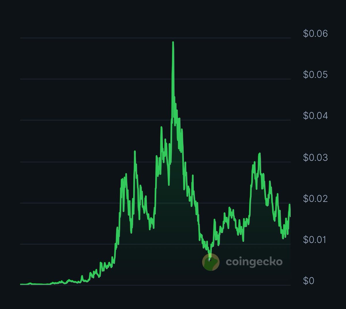 0x_gm's tweet image. $NPC at $1.00

would only be a 8B circulating market cap

barely 1/4 of DOGE

99% of people have not heard of $NPC yet or know how to buy

This will be listed on Binance with so many billions in volume 

only 7m volume today at .017 cents still

Last chance to buy under .1 cents