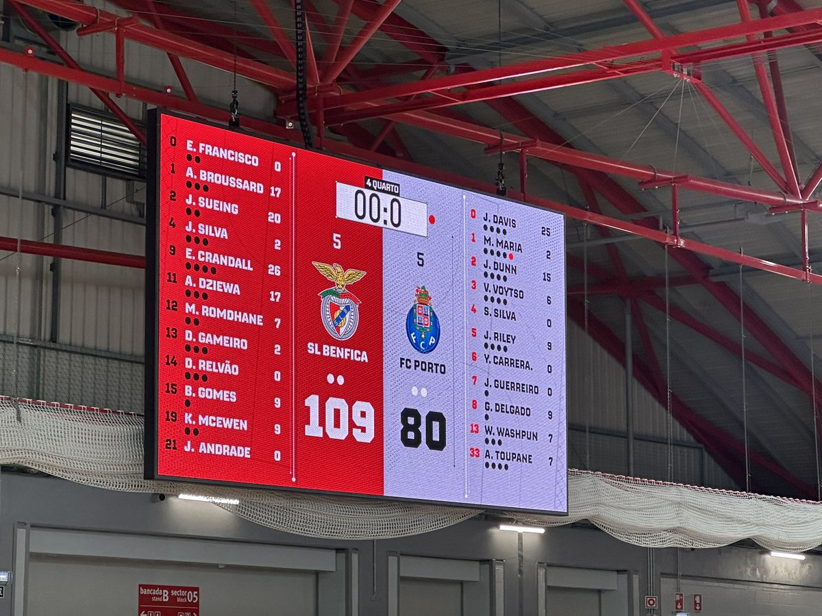Grande exibição da equipa de basquete do <a href="/SLBenfica/">SL Benfica</a> 
Uma vitória categórica frente a um rival que mesmo levando uma trepa, não deixou a postura quezilenta, começando pelo seu treinador… 
Mas quem o viu como jogador, não estranha o comportamento…
Em suma, uma vitória à Benfica!