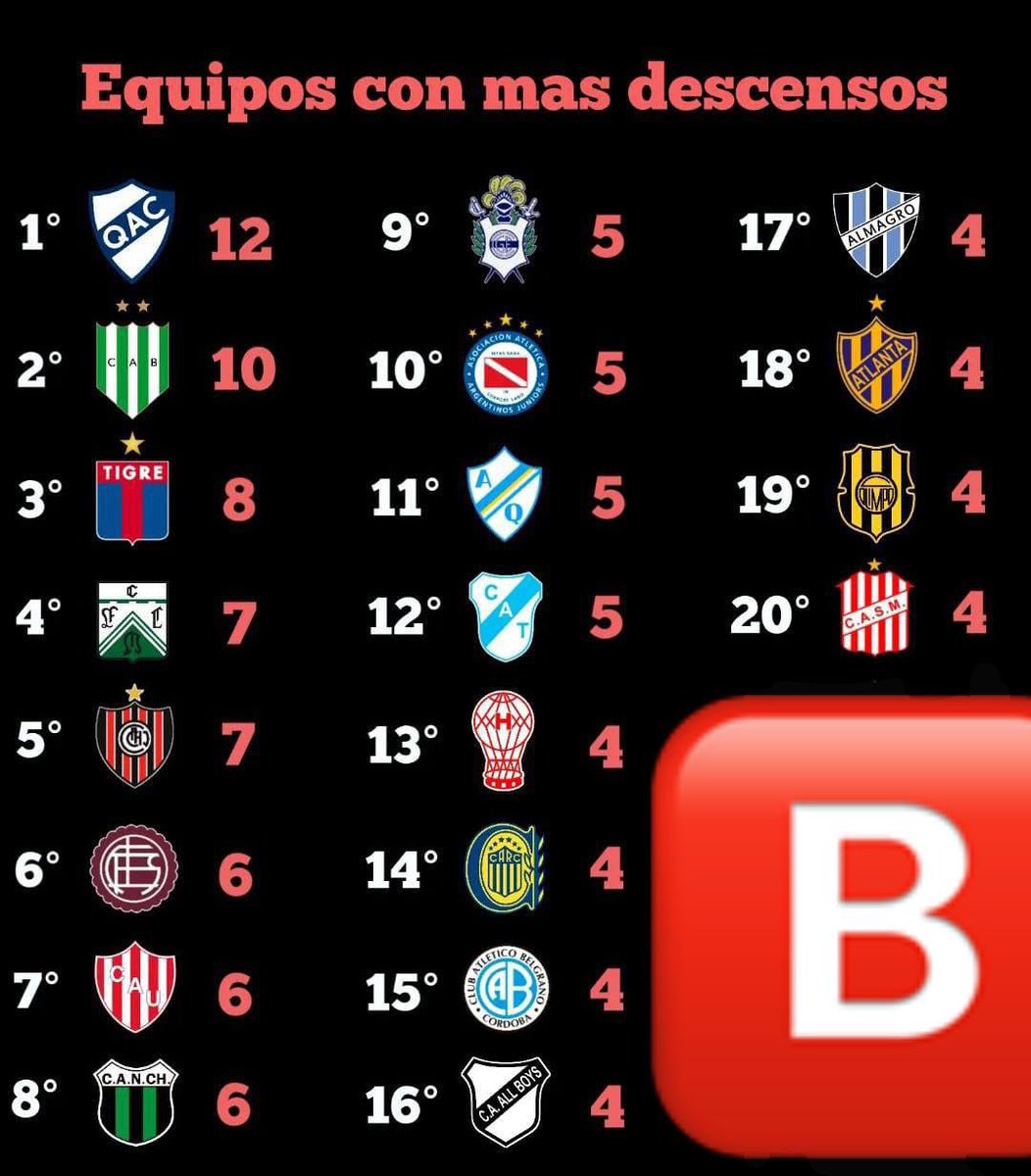 rhdelfutbol's tweet photo. 🅱️ 𝐋𝐨𝐬 𝟐𝟎 𝐜𝐥𝐮𝐛𝐞𝐬 𝐜𝐨𝐧 𝐦𝐚́𝐬 𝐝𝐞𝐬𝐜𝐞𝐧𝐬𝐨𝐬 a 2ª Categoría en toda la historia de la Primera División de AFA🇦🇷

🔻 #SanMartinSJ 🟢⚫️ se suma a este grupo con 4 descensos y #GodoyCruz 🔵⚪️ sufrió el 2° de su historia luego de 17 años ininterrumpidos en la A. https://t.co/gfWS5UVRuW