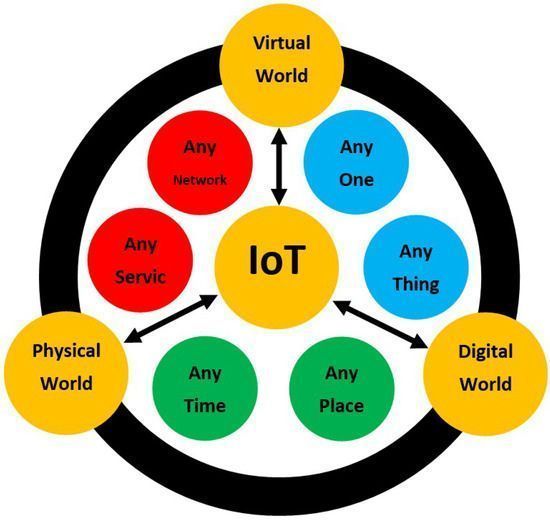 ABetterInnovat1's tweet image. Internet of Things in Smart Grid: Architecture, Applications, Services, Key Technologies, and Challenges.

 @MDPIOpenAccess bit.ly/2YVVsks HT @antgrasso #IoT #IIoT #SmartGrid #Energy