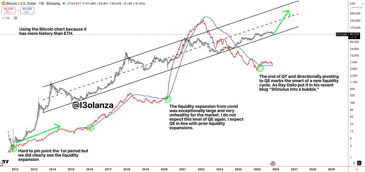 I do NOT expect COVID-level QE expansion. The Fed's December 1st end to QT which drains liquidity far more than rate cuts signals a directional pivot toward easing, consistent with historical liquidity expansions.

Key context: The Fed just held an emergency meeting with banks