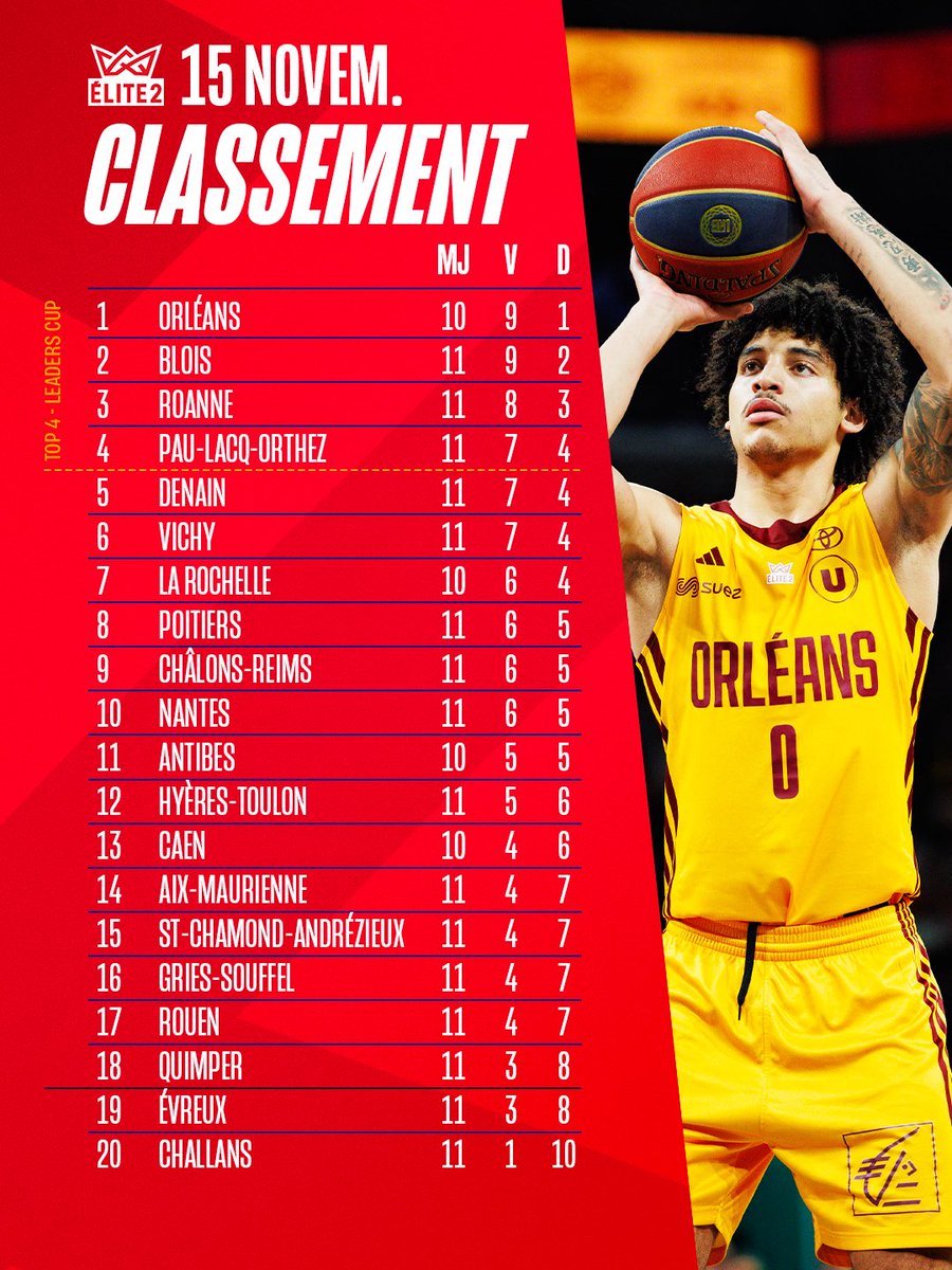 𝗟𝗘 𝗖𝗟𝗔𝗦𝗦𝗘𝗠𝗘𝗡𝗧 🥇🥈🥉

Les écarts commencent à se creuser… où se trouve ton équipe après 11 journées d’#ELITE2 ? 👀