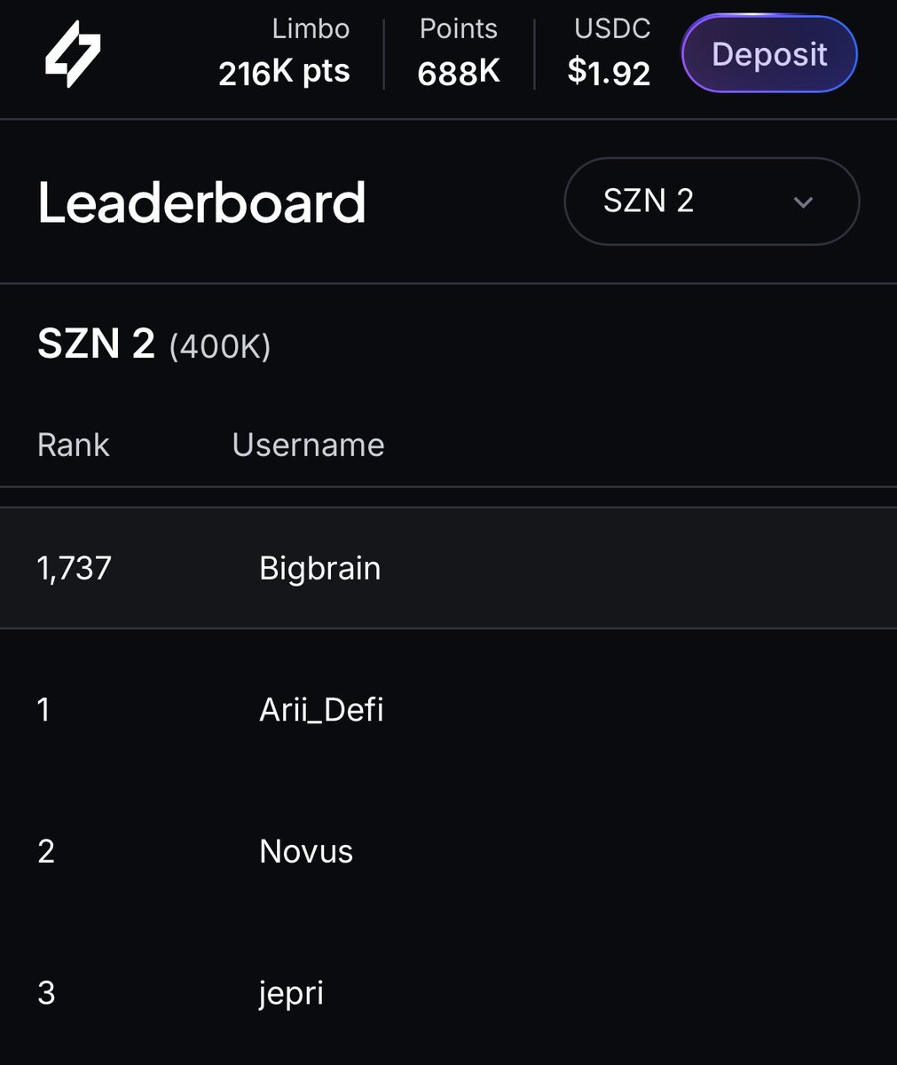 Checked the MyriadMarkets leaderboard today.
Went from position 718 down to 1737 and there's only one explanation; I'm being severely OUT-GAMBLED!
The platform is exploding with new users.. I'm not even mad. LFG! 🚀