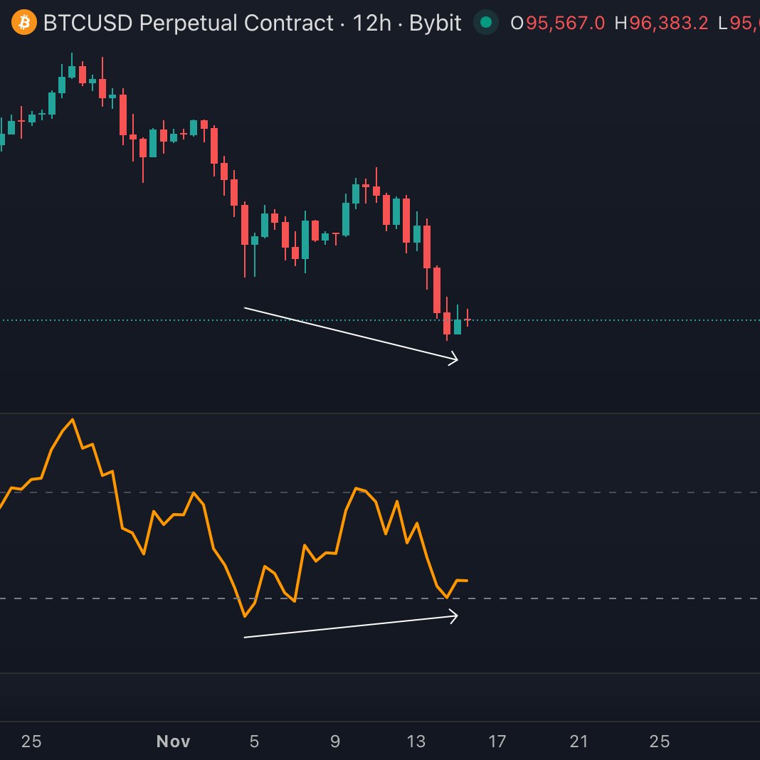 $BTC is forming a bullish divergence on the daily MACD

And another bullish divergence on the 12h RSI